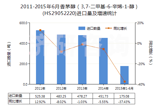 2011-2015年6月香茅醇（3,7-二甲基-6-辛烯-1-醇）(HS29052220)進(jìn)口量及增速統(tǒng)計(jì)